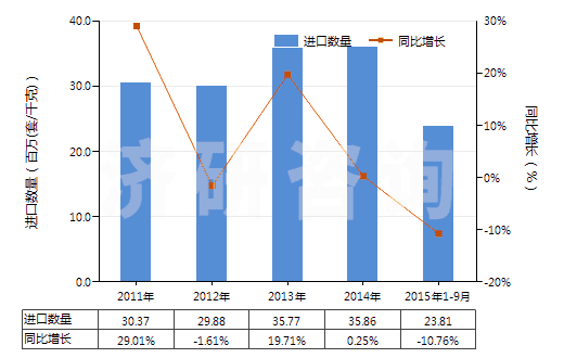 2011-2015年9月中國(guó)減壓閥(HS84811000)進(jìn)口量及增速統(tǒng)計(jì)